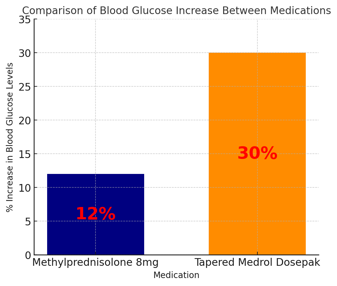 Graph comparing average percentage increase in blood glucose between Medrol Dosepak and methylprednisolone